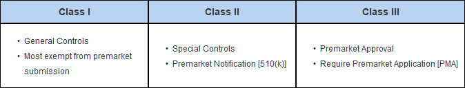 Class I - General Controls, Most exempt from premarket submission, Class II - Special Controls, Premarket Notification [510 (k)], Class III - Premarket Approval, Require Premarket Application (PMA)