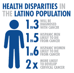 Health Disparities in Latino Population